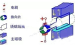 電機(jī)的結(jié)構(gòu)詳解?！靼膊﹨R儀器儀表有限公司